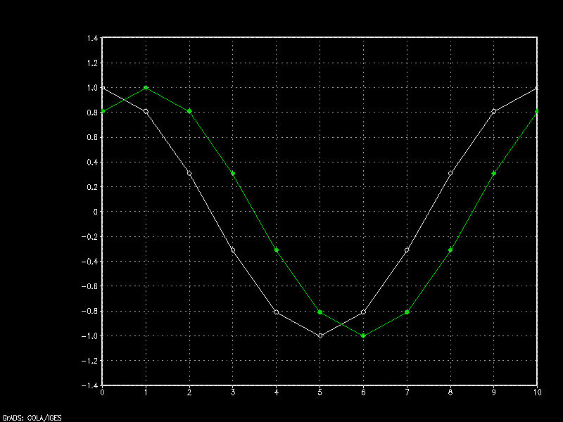 Waveform psi one time step in the future