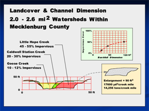 Charlotte Storm Water