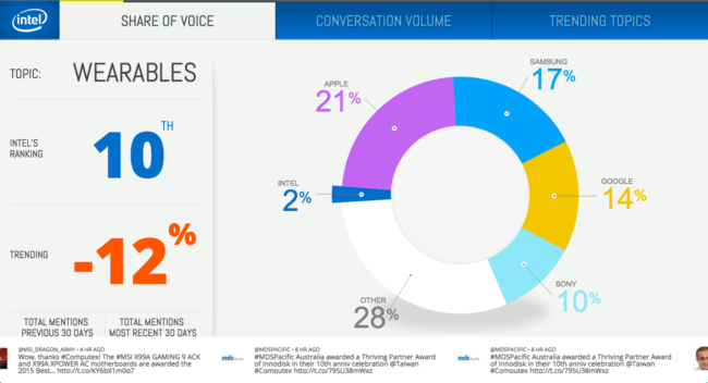 Intel Executive Dashboard